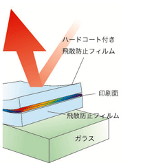 ラミネート加工により印刷に傷がつきにくい